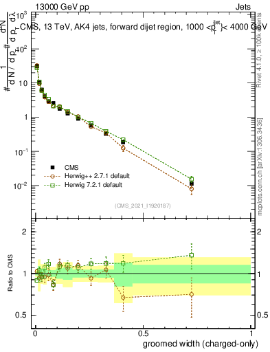 Plot of j.width.gc in 13000 GeV pp collisions