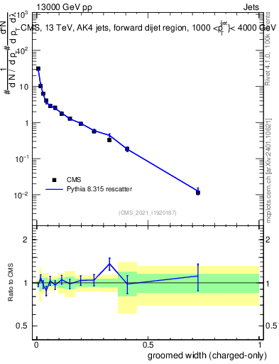 Plot of j.width.gc in 13000 GeV pp collisions
