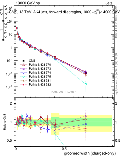 Plot of j.width.gc in 13000 GeV pp collisions