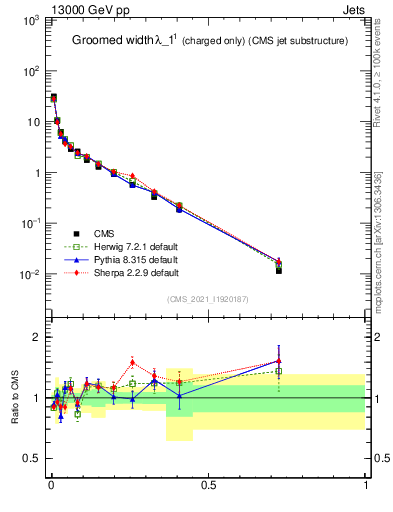 Plot of j.width.gc in 13000 GeV pp collisions