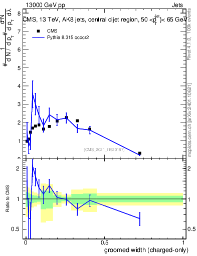Plot of j.width.gc in 13000 GeV pp collisions