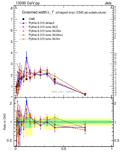 Plot of j.width.gc in 13000 GeV pp collisions