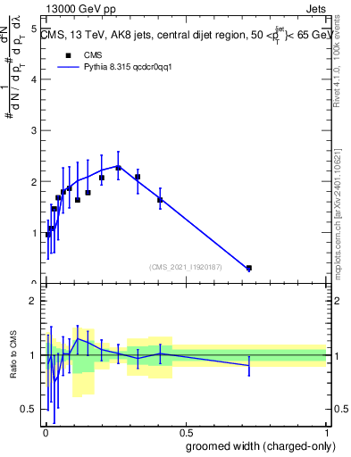 Plot of j.width.gc in 13000 GeV pp collisions