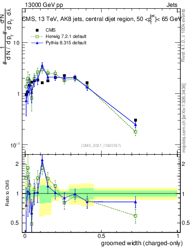 Plot of j.width.gc in 13000 GeV pp collisions