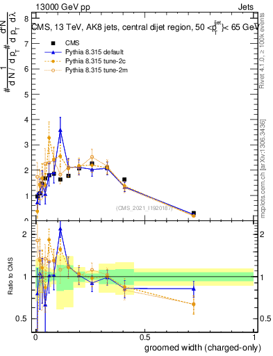 Plot of j.width.gc in 13000 GeV pp collisions