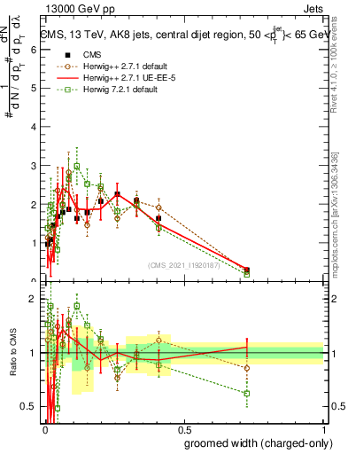 Plot of j.width.gc in 13000 GeV pp collisions