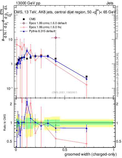 Plot of j.width.gc in 13000 GeV pp collisions