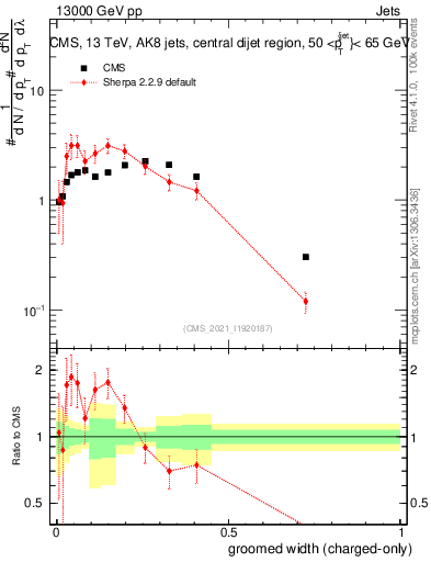 Plot of j.width.gc in 13000 GeV pp collisions