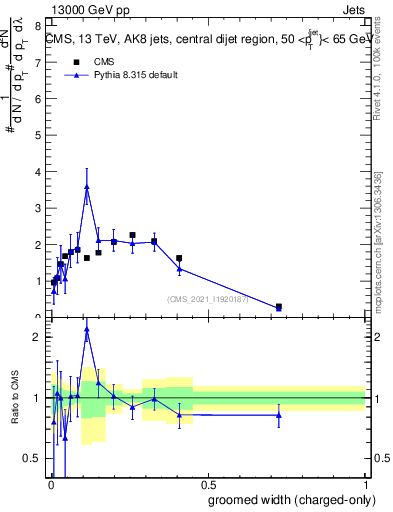 Plot of j.width.gc in 13000 GeV pp collisions