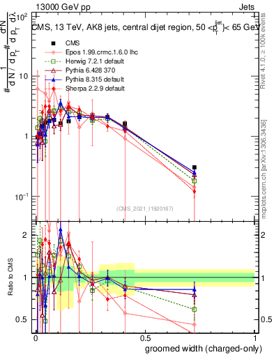 Plot of j.width.gc in 13000 GeV pp collisions