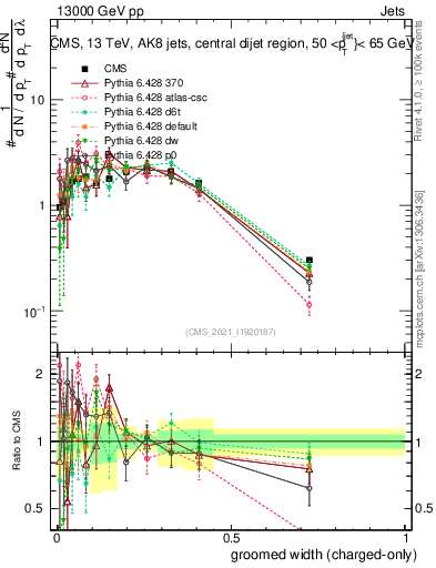 Plot of j.width.gc in 13000 GeV pp collisions