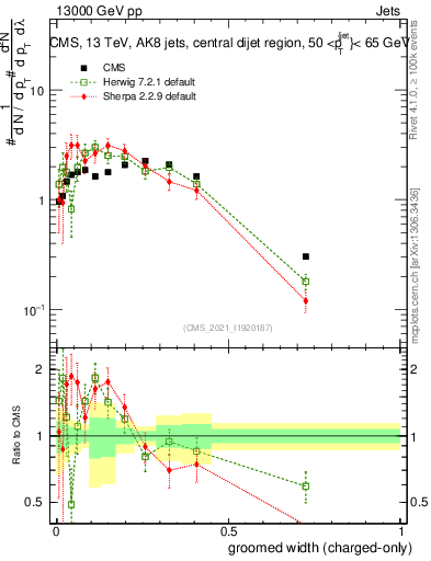 Plot of j.width.gc in 13000 GeV pp collisions
