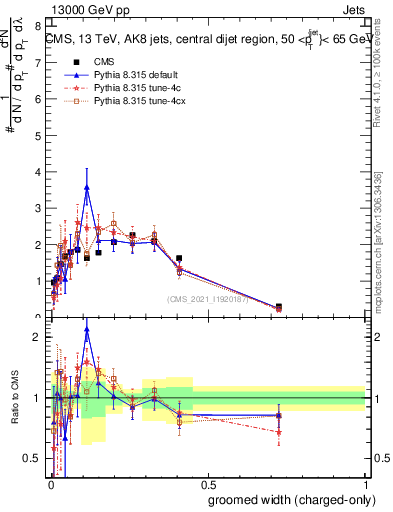 Plot of j.width.gc in 13000 GeV pp collisions