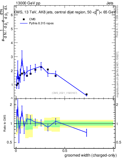 Plot of j.width.gc in 13000 GeV pp collisions