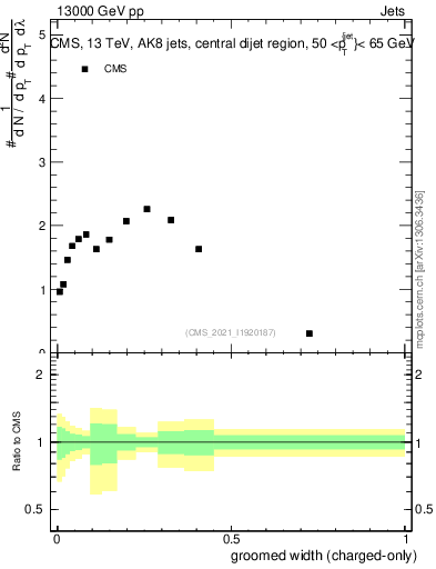 Plot of j.width.gc in 13000 GeV pp collisions