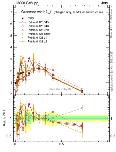 Plot of j.width.gc in 13000 GeV pp collisions
