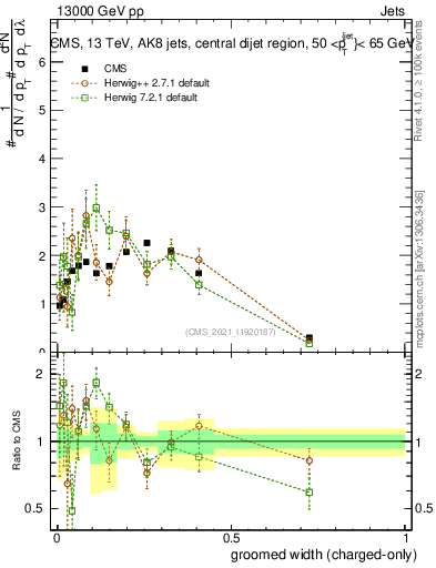 Plot of j.width.gc in 13000 GeV pp collisions