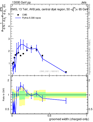Plot of j.width.gc in 13000 GeV pp collisions