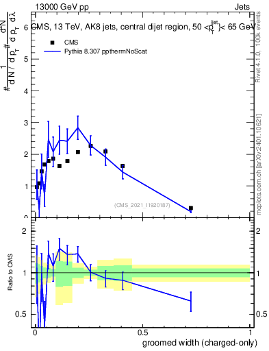 Plot of j.width.gc in 13000 GeV pp collisions