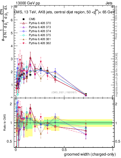 Plot of j.width.gc in 13000 GeV pp collisions