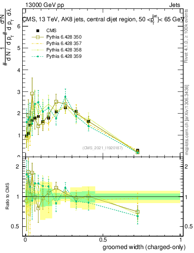 Plot of j.width.gc in 13000 GeV pp collisions