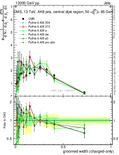 Plot of j.width.gc in 13000 GeV pp collisions