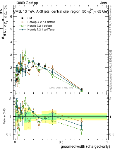 Plot of j.width.gc in 13000 GeV pp collisions