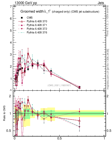 Plot of j.width.gc in 13000 GeV pp collisions