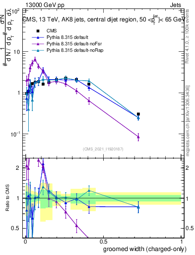 Plot of j.width.gc in 13000 GeV pp collisions