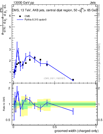 Plot of j.width.gc in 13000 GeV pp collisions