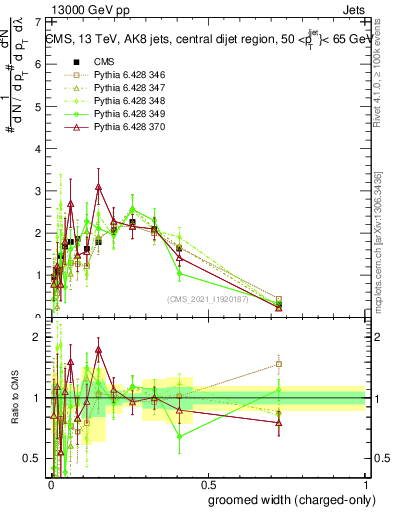 Plot of j.width.gc in 13000 GeV pp collisions