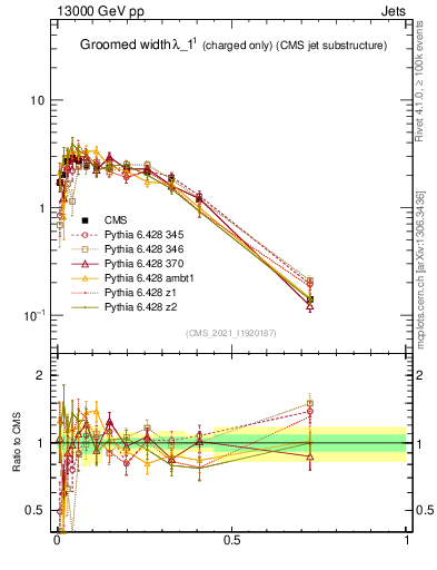 Plot of j.width.gc in 13000 GeV pp collisions