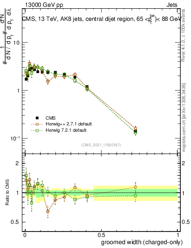 Plot of j.width.gc in 13000 GeV pp collisions