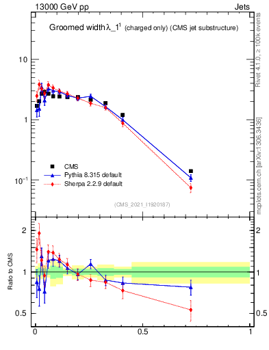 Plot of j.width.gc in 13000 GeV pp collisions