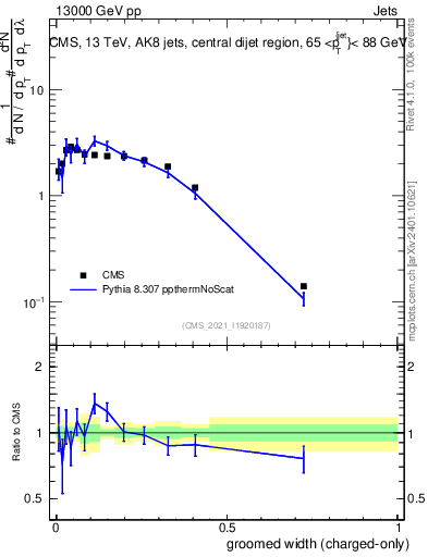 Plot of j.width.gc in 13000 GeV pp collisions