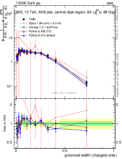 Plot of j.width.gc in 13000 GeV pp collisions