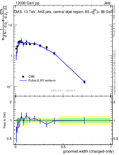 Plot of j.width.gc in 13000 GeV pp collisions