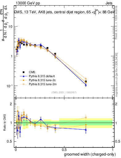 Plot of j.width.gc in 13000 GeV pp collisions