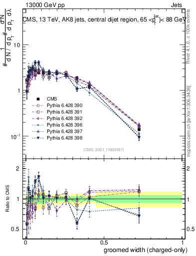 Plot of j.width.gc in 13000 GeV pp collisions