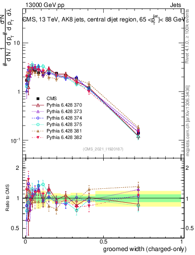 Plot of j.width.gc in 13000 GeV pp collisions