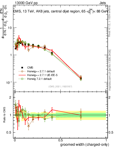 Plot of j.width.gc in 13000 GeV pp collisions