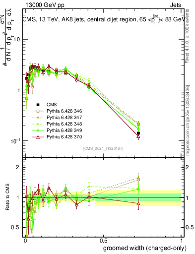 Plot of j.width.gc in 13000 GeV pp collisions