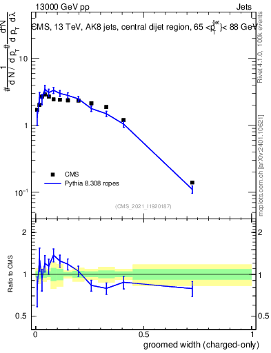 Plot of j.width.gc in 13000 GeV pp collisions