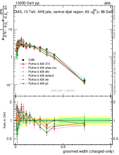 Plot of j.width.gc in 13000 GeV pp collisions