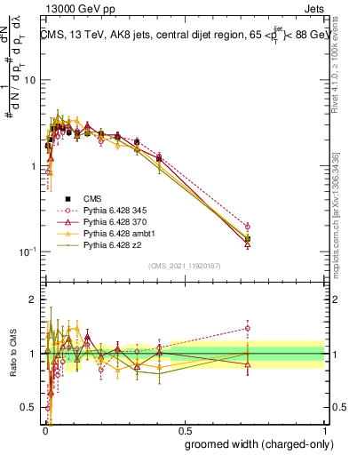 Plot of j.width.gc in 13000 GeV pp collisions