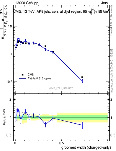 Plot of j.width.gc in 13000 GeV pp collisions