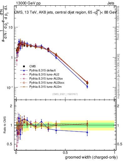 Plot of j.width.gc in 13000 GeV pp collisions