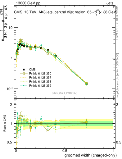 Plot of j.width.gc in 13000 GeV pp collisions