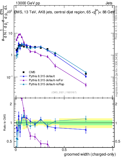 Plot of j.width.gc in 13000 GeV pp collisions