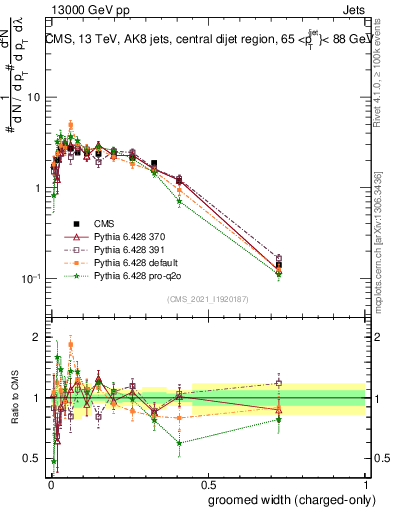 Plot of j.width.gc in 13000 GeV pp collisions